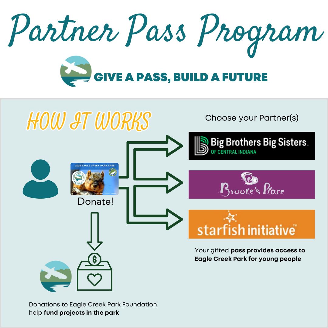 Graphic explaining the Partner Pass Program for Eagle Creek Park, featuring donation options and partner organizations.